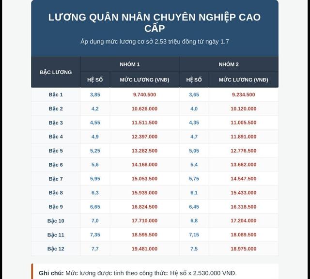 Chi tiết bảng lương quân đội 2026, nhóm nào tăng mạnh nhất? - Ảnh 2.