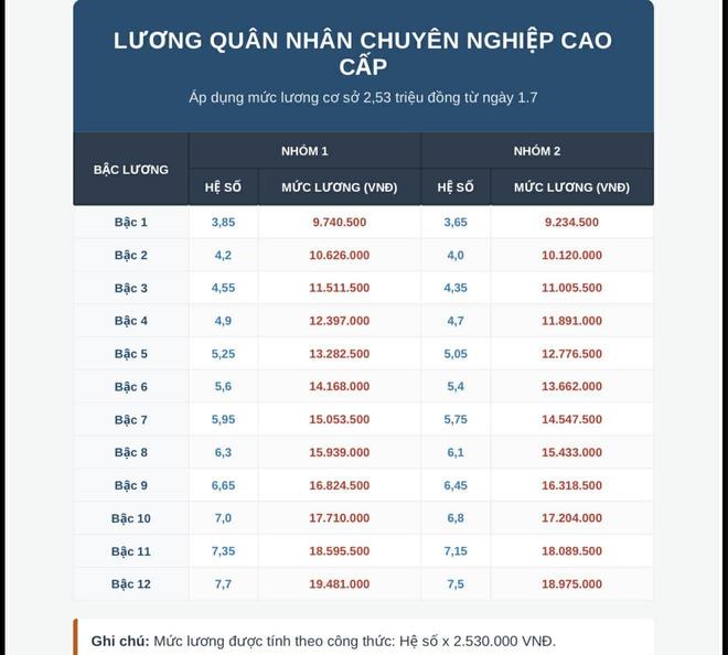Chi tiết bảng lương quân đội 2026, nhóm nào tăng mạnh nhất? - Ảnh 3.