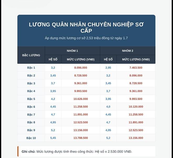 Chi tiết bảng lương quân đội 2026, nhóm nào tăng mạnh nhất? - Ảnh 5.