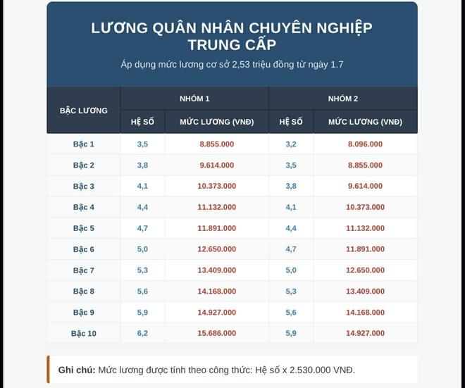 Chi tiết bảng lương quân đội 2026, nhóm nào tăng mạnh nhất? - Ảnh 4.
