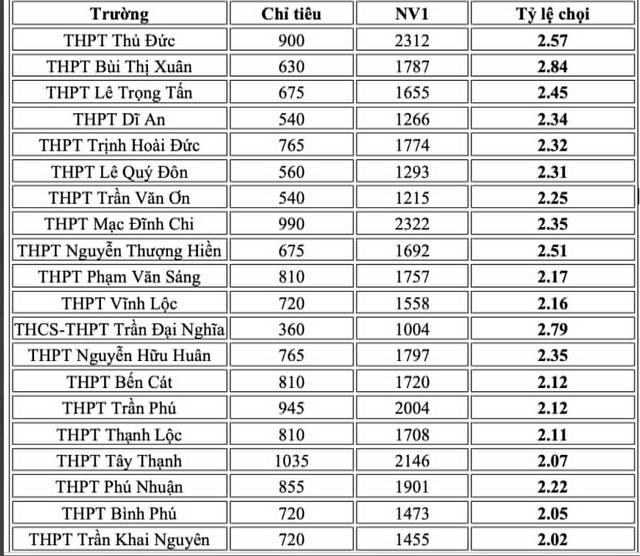 Những trường THPT có tỷ lệ chọi lớp 10 cao nhất TP.HCM - Ảnh 2.