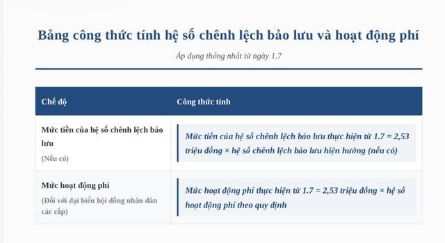 Bộ Nội vụ hướng dẫn tính lương, phụ cấp mới khi lương cơ sở tăng từ 1.7- Ảnh 3.