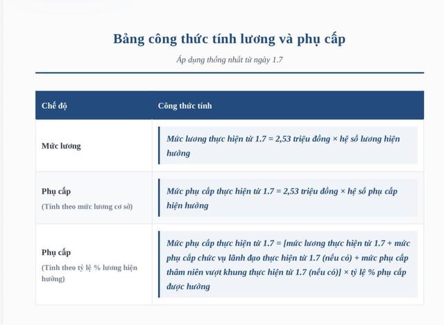 Bộ Nội vụ hướng dẫn tính lương, phụ cấp mới khi lương cơ sở tăng từ 1.7- Ảnh 2.