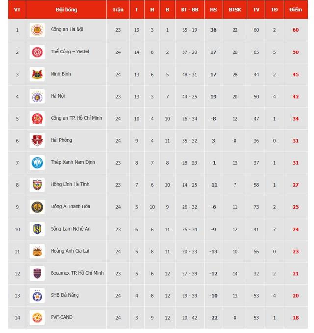 Bảng xếp hạng V-League mới nhất: Đà Nẵng ‘bất thình lình’ thắng Hải Phòng, PVF-CAND bị dìm xuống đáy- Ảnh 1.