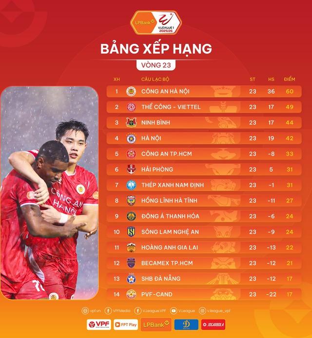 Đua vô địch đã hạ màn nhưng V-League vẫn cực kỳ đáng xem: Còn 2 cuộc đua 'nóng'- Ảnh 1.