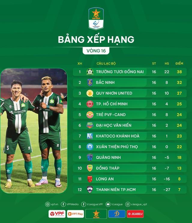Lịch thi đấu Bắc Ninh - Đồng Nai hôm nay: CLB triệu USD của cố vấn Park sẽ lên thẳng V-League nếu...- Ảnh 2. Lịch thi đấu Bắc Ninh - Đồng Nai hôm nay: CLB triệu USD của cố vấn Park sẽ lên thẳng V-League nếu...- Ảnh 2.