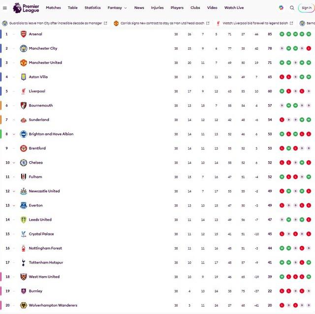 Arsenal cùng M.U kết mùa giải tưng bừng, Man City thua ngược còn Tottenham 'thoát hiểm'- Ảnh 5.