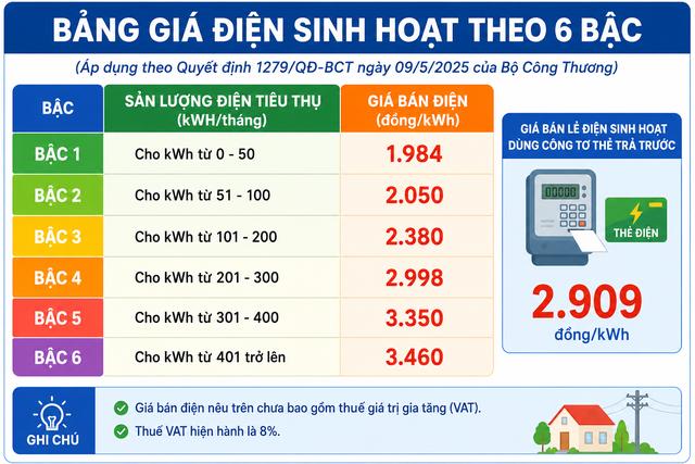 Giá điện sinh hoạt của hộ gia đình có tính theo giờ cao điểm không? - Ảnh 1.