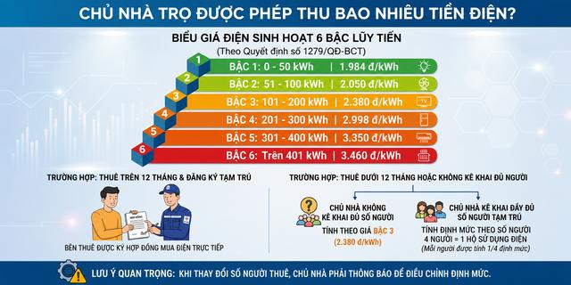 Thu tiền điện vượt 3.460 đồng/kWh bị phạt: Chủ trọ ở TP.HCM tính tăng giá phòng- Ảnh 3.