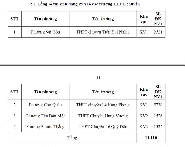 TP.HCM công bố số học sinh chọn nguyện vọng 1 lớp 10 từng trường THPT - Ảnh 2.