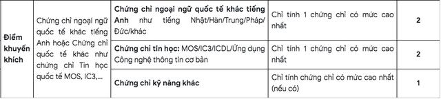 Danh mục điểm cộng xét tuyển Trường ĐH Bách khoa TP.HCM năm 2026- Ảnh 3.