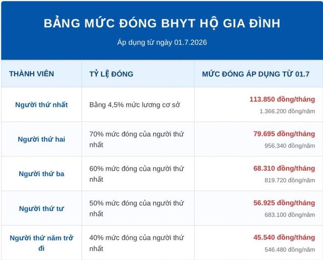 Lương cơ sở tăng từ 1.7, mức đóng và quyền lợi BHXH, BHYT thay đổi thế nào?- Ảnh 2.