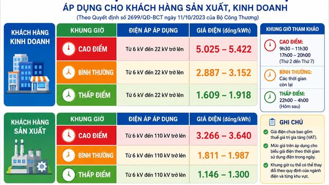 Giá điện sinh hoạt của hộ gia đình có tính theo giờ cao điểm không? - Ảnh 2.
