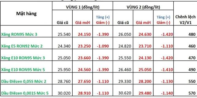 Doanh nghiệp đầu mối báo giá xăng E10 giảm mạnh trước ngày bán đại trà - Ảnh 1.