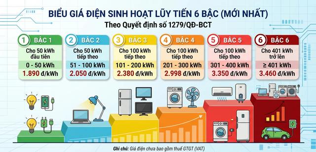 'Luật ngầm' chủ trọ thu tiền điện 4.000 đồng/kWh: Khổ vì một kiểu 'nóng' khác- Ảnh 5.