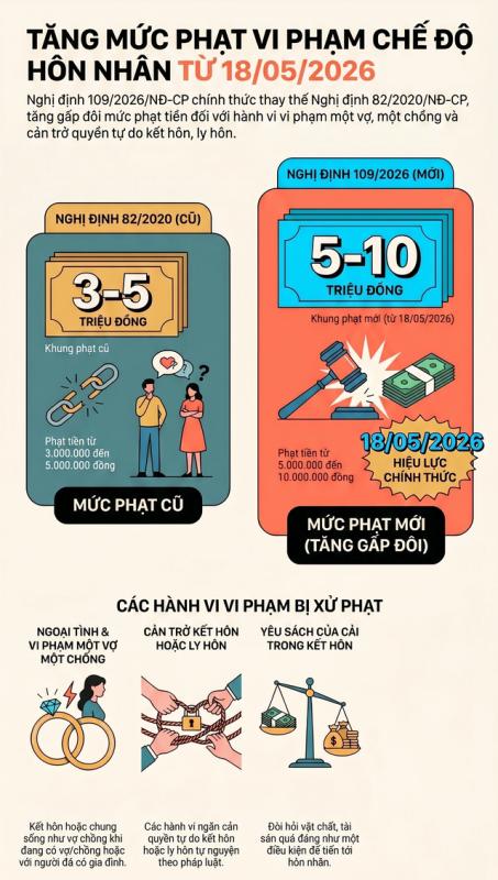 Từ ngày 18.5, tăng mức phạt ngoại tình cao nhất 10 triệu đồng- Ảnh 1.