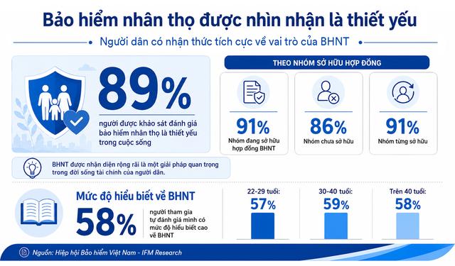 Người Việt: Từ e ngại tới 'mê' bảo hiểm nhân thọ - Ảnh 2.