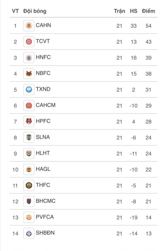 Lịch thi đấu, trực tiếp V-League rất hay hôm nay: Thanh Hóa quyết chiến Hà Nội, Ninh Bình lên tốp 3 nếu…- Ảnh 6.