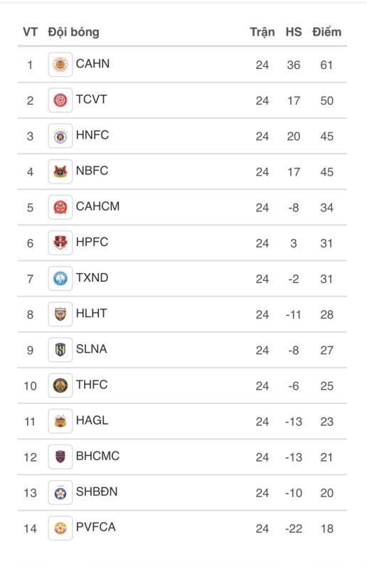 Cú chuyển mình nghẹt thở trong cuộc đua sinh tử, V-League nóng đỉnh điểm

- Ảnh 3.