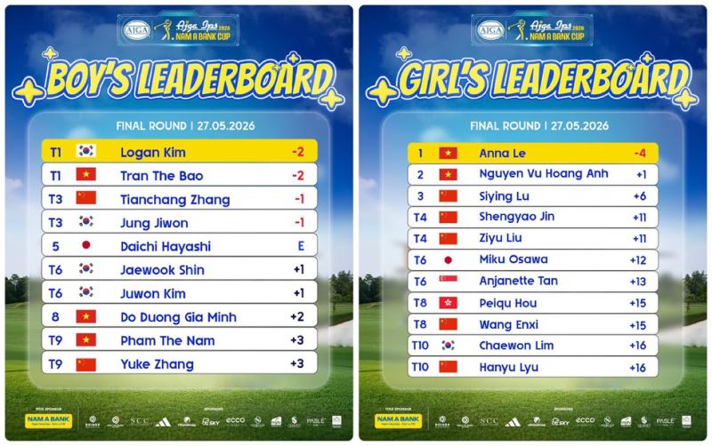 Logan Kim và Anna Le đăng quang giải golf trẻ thuộc hệ thống AJGA hàng đầu của Mỹ - Ảnh 1.