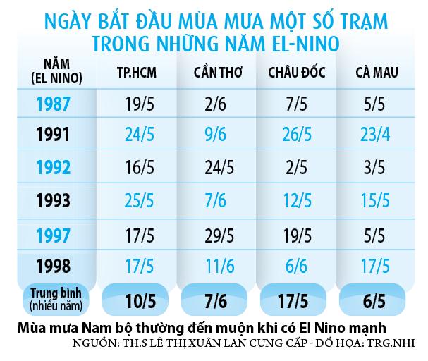Thời tiết dị thường, El Nino mạnh 'gõ cửa'- Ảnh 2.
