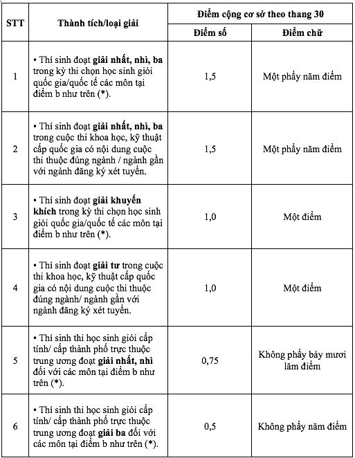 15 loại thành tích, giải thưởng được tính điểm cộng Trường ĐH Khoa học tự nhiên TP.HCM  - Ảnh 2.