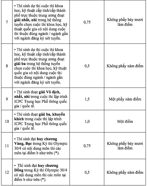 15 loại thành tích, giải thưởng được tính điểm cộng Trường ĐH Khoa học tự nhiên TP.HCM  - Ảnh 3.