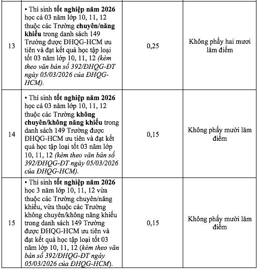 15 loại thành tích, giải thưởng được tính điểm cộng Trường ĐH Khoa học tự nhiên TP.HCM  - Ảnh 4.