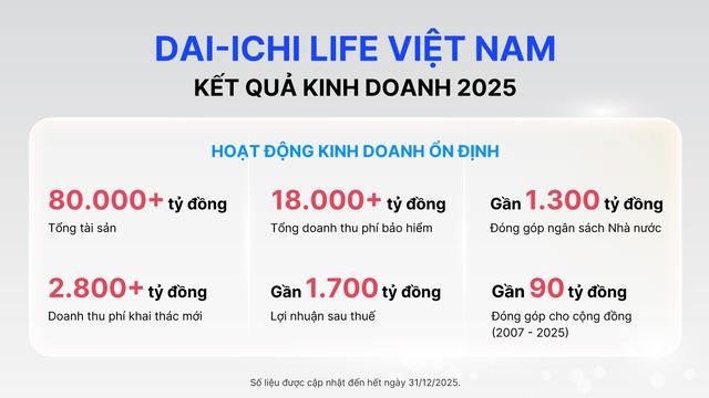 Dai-ichi Life Việt Nam duy trì tài chính vững mạnh, cam kết dài lâu với khách hàng - Ảnh 1.