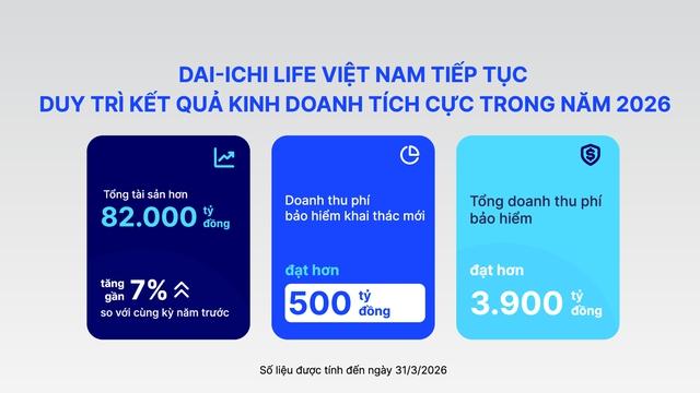 Dai-ichi Life Việt Nam duy trì tài chính vững mạnh, cam kết dài lâu với khách hàng - Ảnh 2.