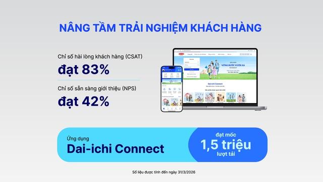 Dai-ichi Life Việt Nam duy trì tài chính vững mạnh, cam kết dài lâu với khách hàng - Ảnh 4.