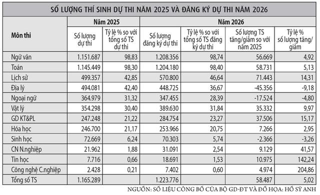 Thi tốt nghiệp THPT 2026: Chỉ hơn 28% thí sinh đăng ký môn ngoại ngữ - Ảnh 2.