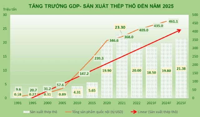 Lần đầu tiên Việt Nam lọt Top 10 Cường quốc sản xuất thép lớn nhất thế giới - Ảnh 3.