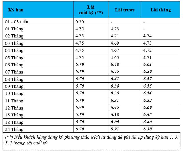 Lãi suất gửi tiết kiệm thông thường, chứng chỉ tiền gửi trực tuyến tháng 5.2026 của BVBank - Ảnh 3.