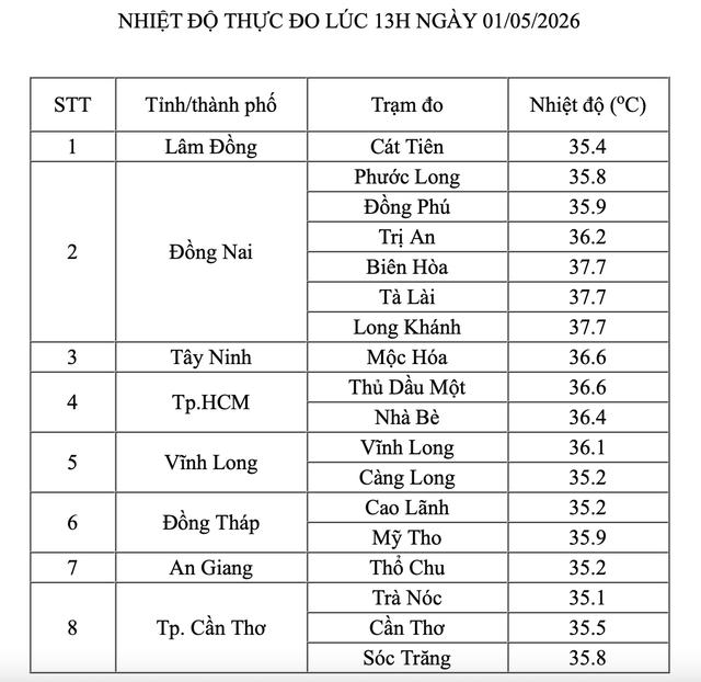 Nam bộ nhiệt độ gần 38 độ C, ngày mai nắng nóng quay lại miền Trung- Ảnh 1.