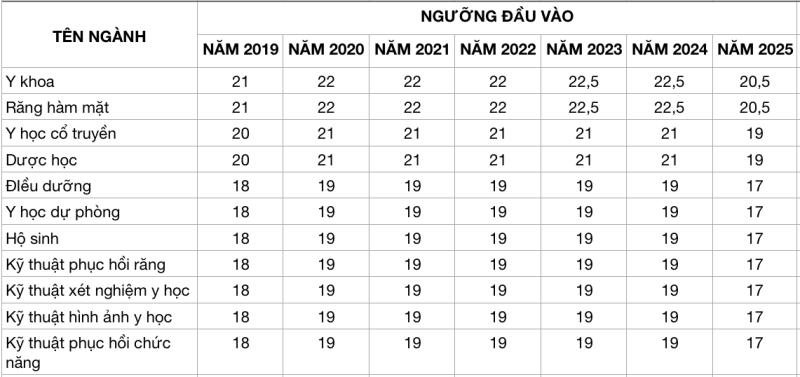  Ngưỡng đầu vào khối ngành sư phạm và sức khỏe những năm qua thay đổi ra sao? - Ảnh 3.