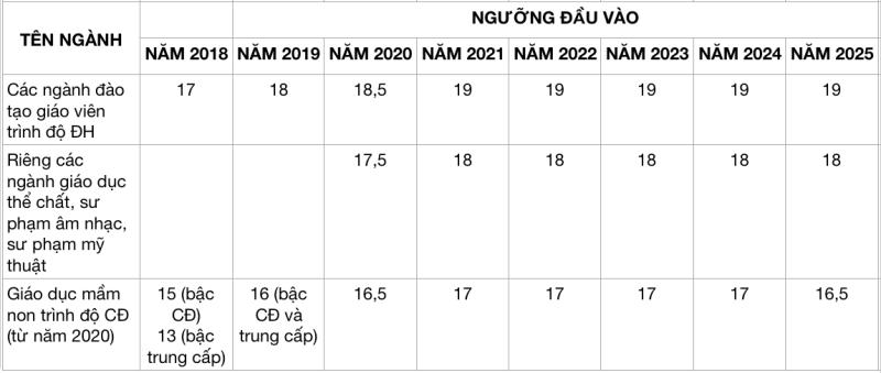  Ngưỡng đầu vào khối ngành sư phạm và sức khỏe những năm qua thay đổi ra sao? - Ảnh 2.