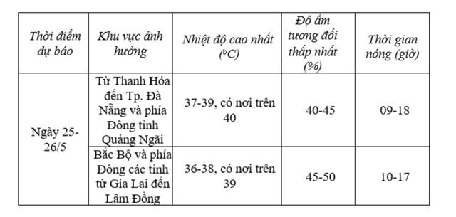 Nắng nóng chính thức chạm mốc 40 độ C- Ảnh 2.