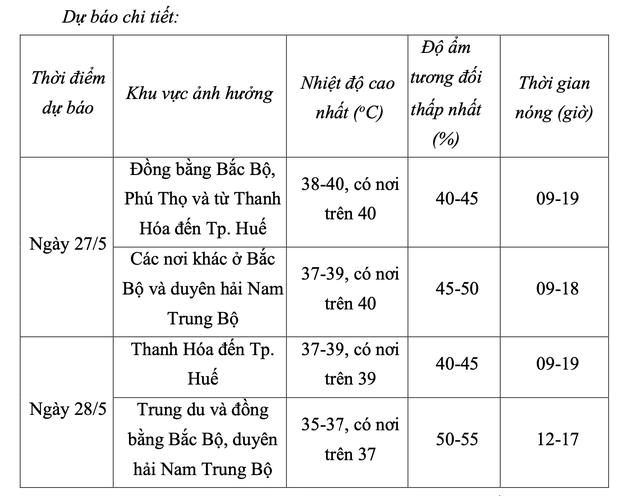 3 kỷ lục nhiệt độ trong ngày nắng nóng nhất tháng 5- Ảnh 2.