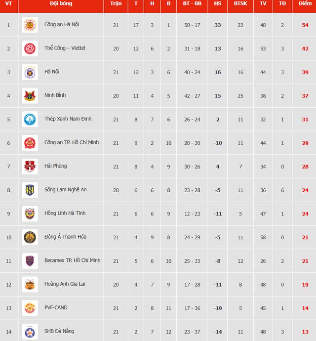 Bảng xếp hạng V-League mới nhất: Thanh Hóa hết ‘khóc’ to, Đà Nẵng lại bị chìm rất sâu- Ảnh 4.