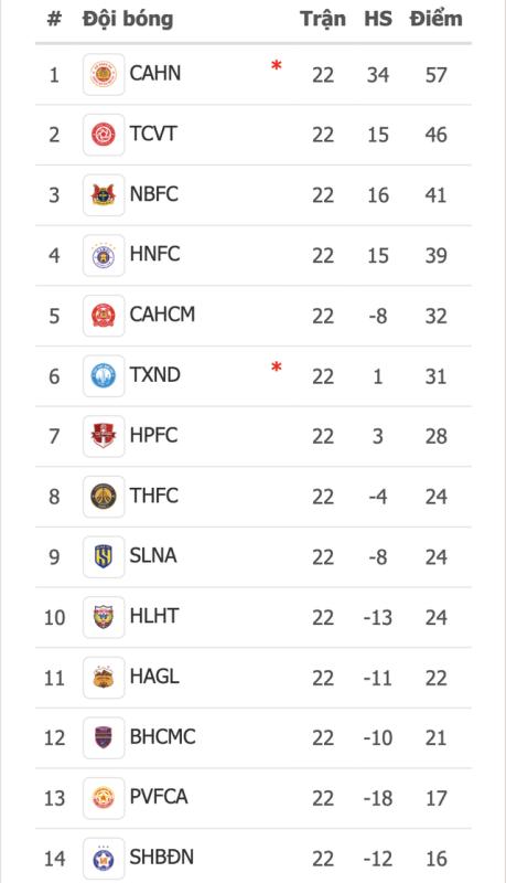 Bảng xếp hạng V-League mới nhất: HAGL ‘đẩy’ Đà Nẵng xuống tận đáy, cuộc đua tốp cuối thật giả khó lường- Ảnh 4.