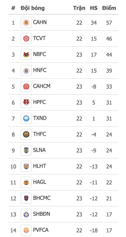Bảng xếp hạng V-League mới nhất: Ninh Bình FC không bỏ cuộc, HAGL bất ngờ thoát ghế nóng- Ảnh 4.