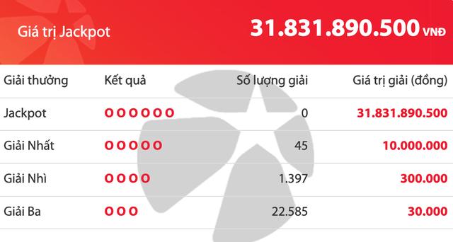 Có 24.027 người trúng Vietlott Mega 6/45 tối 20.5, giải độc đắc tăng 31,8 tỉ đồng - Ảnh 1.