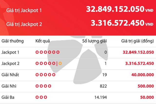 Có 1 người trúng 3,3 tỉ đồng Jackpot 2 vé số Vietlott Power 6/55  - Ảnh 1.