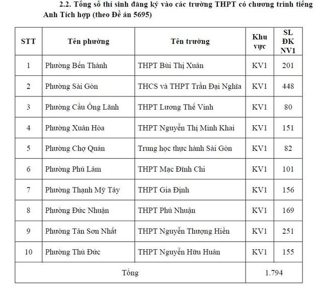 TP.HCM công bố số học sinh chọn nguyện vọng 1 lớp 10 từng trường THPT - Ảnh 3.