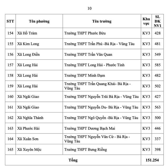 TP.HCM công bố số học sinh chọn nguyện vọng 1 lớp 10 từng trường THPT - Ảnh 13.