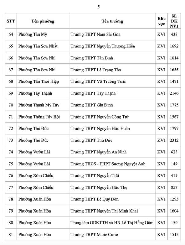 TP.HCM công bố số học sinh chọn nguyện vọng 1 lớp 10 từng trường THPT - Ảnh 8.
