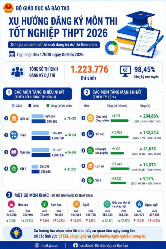Thi tốt nghiệp THPT: Minh bạch tỷ lệ chọn môn để thấy rõ chất lượng giáo dục - Ảnh 2.