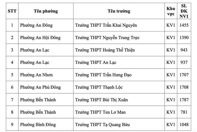 TP.HCM công bố số học sinh chọn nguyện vọng 1 lớp 10 từng trường THPT - Ảnh 4.