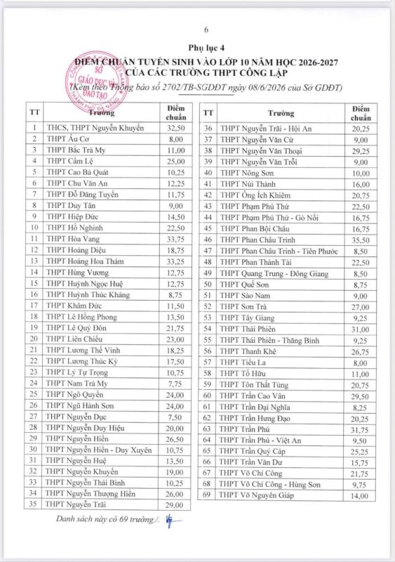 Đà Nẵng công bố điểm chuẩn lớp 10: THPT Phan Châu Trinh dẫn đầu với 35,5 điểm- Ảnh 2.